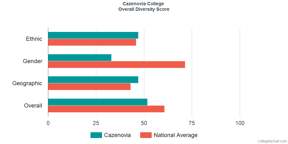 Overall Diversity at Cazenovia College