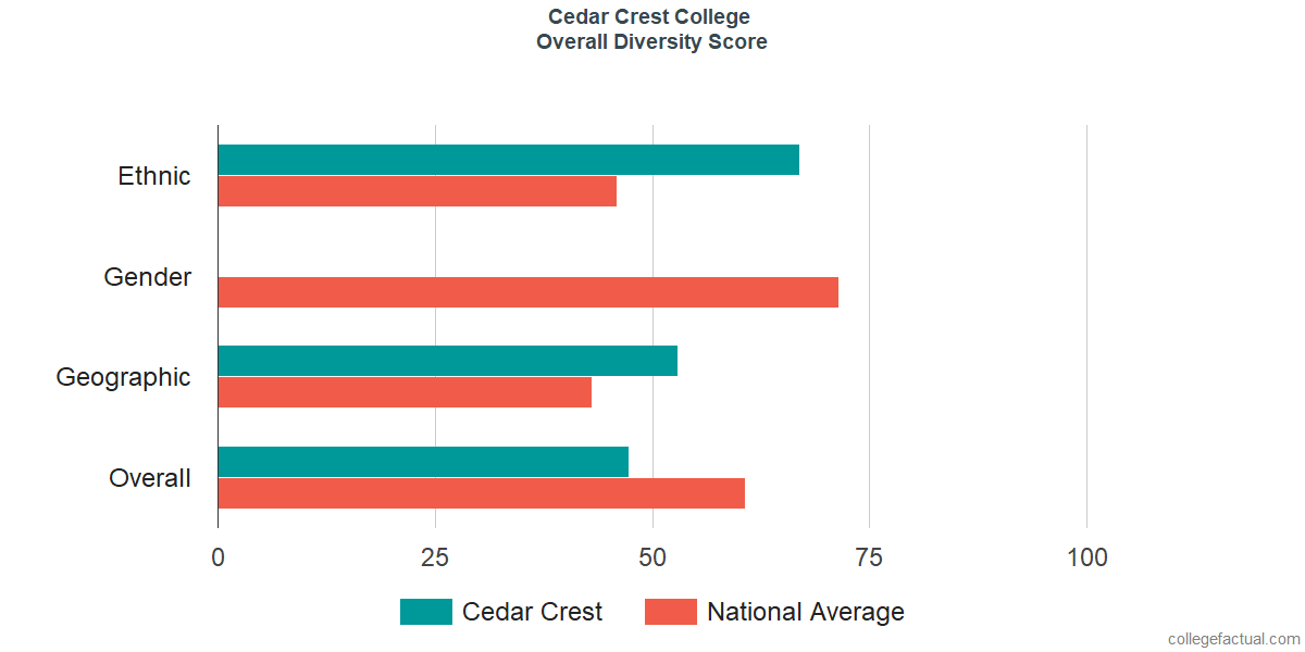 Overall Diversity at Cedar Crest College