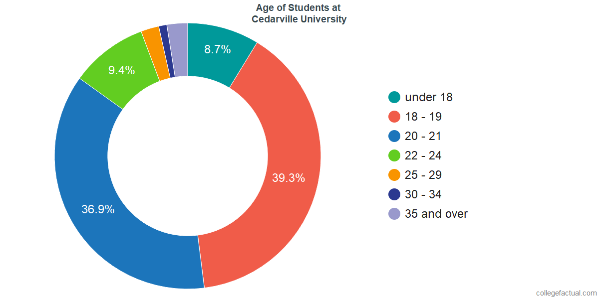 Cedarville university admissions statistics