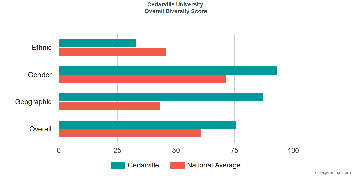 Overall Diversity at Cedarville University