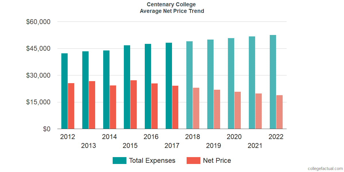 Average Net Price at Centenary University