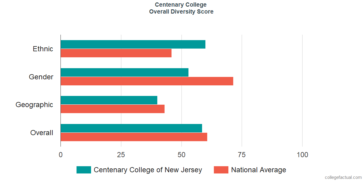 Overall Diversity at Centenary University