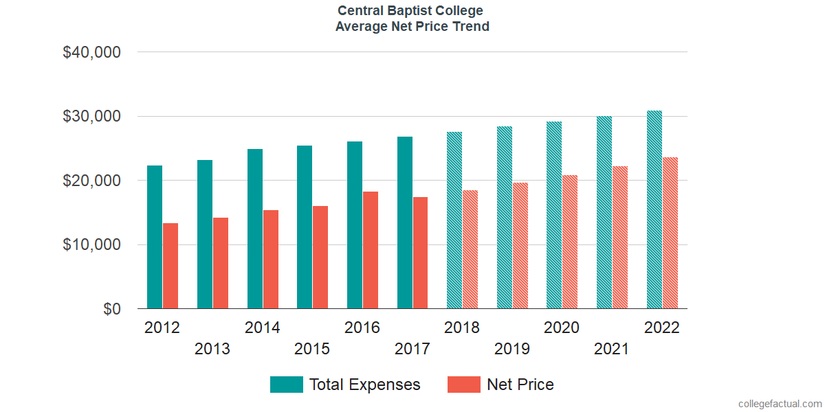 Net Price Trends at Central Baptist College