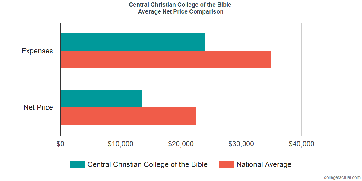 Net Price Comparisons at Central Christian College of the Bible