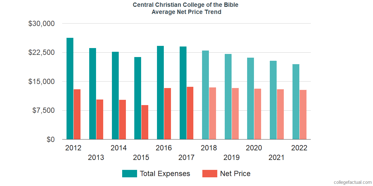 Net Price Trends at Central Christian College of the Bible