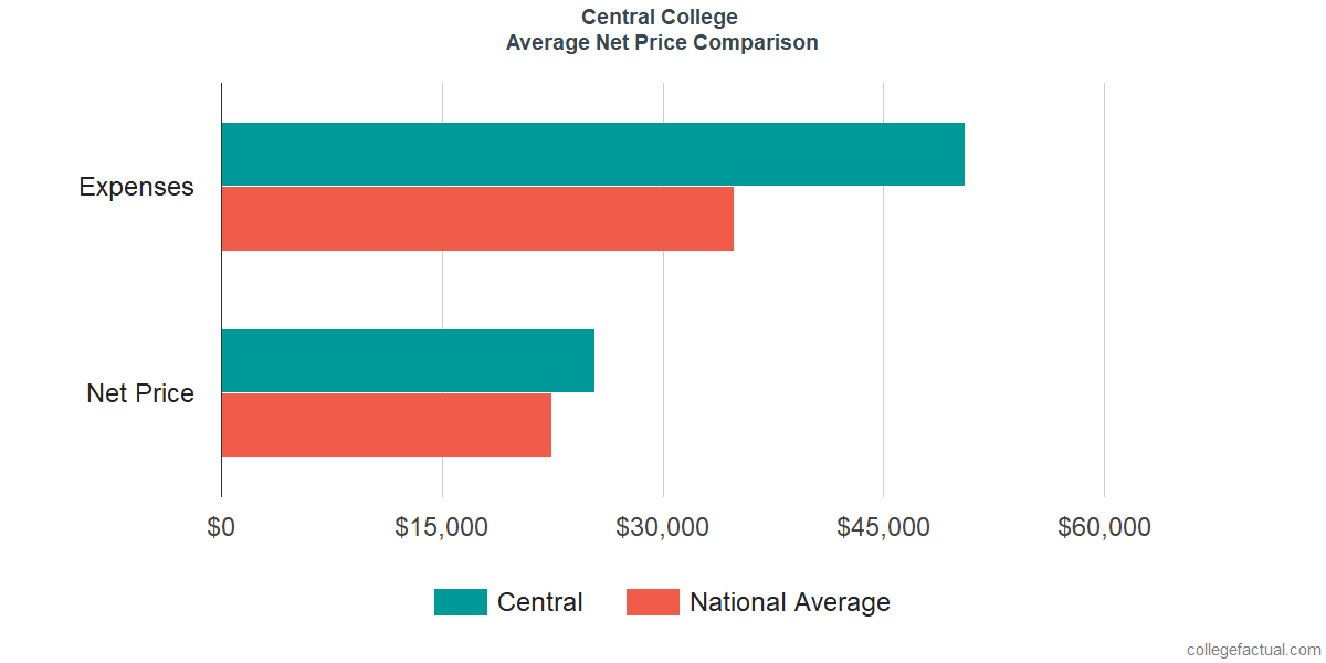 Net Price Comparisons at Central College