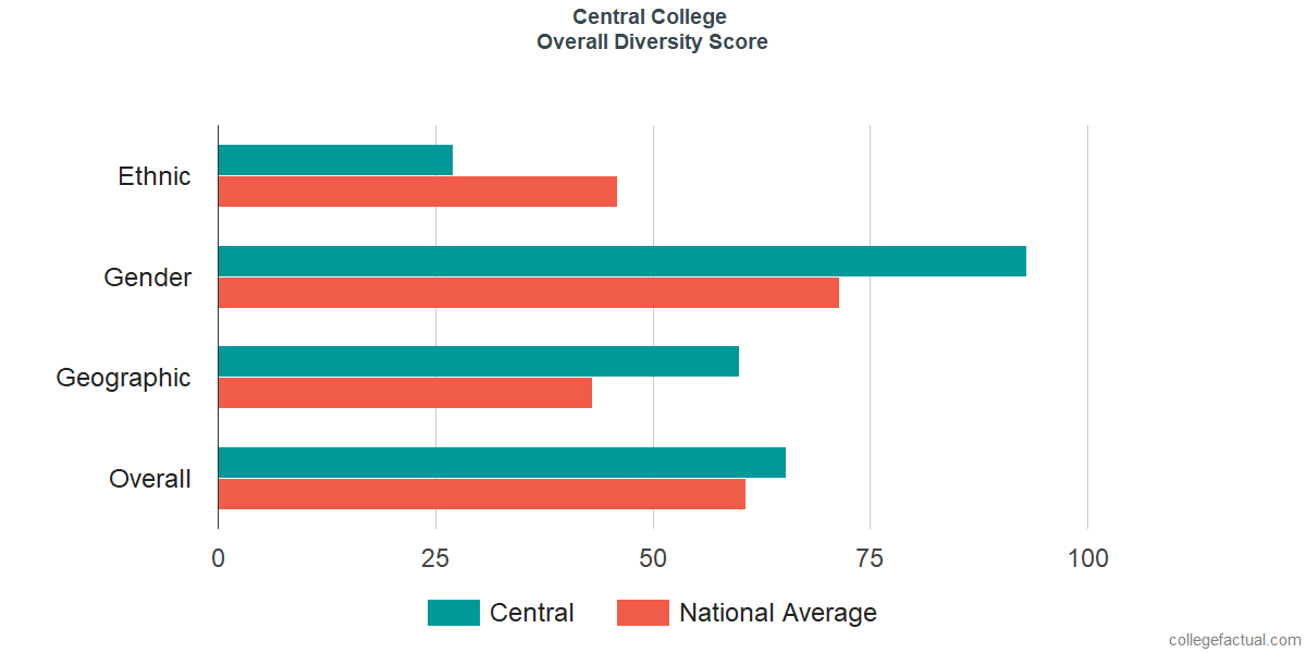 Overall Diversity at Central College