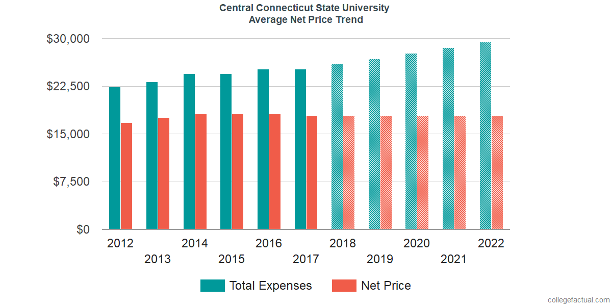 Net Price Trends at Central Connecticut State University