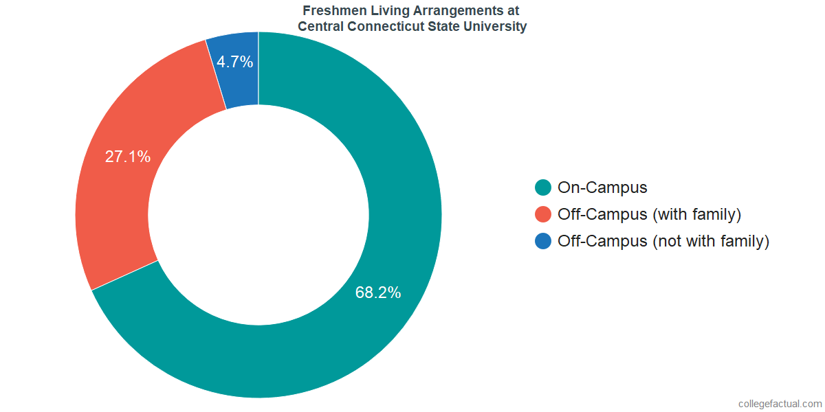 Freshmen Living Arrangements at Central Connecticut State University