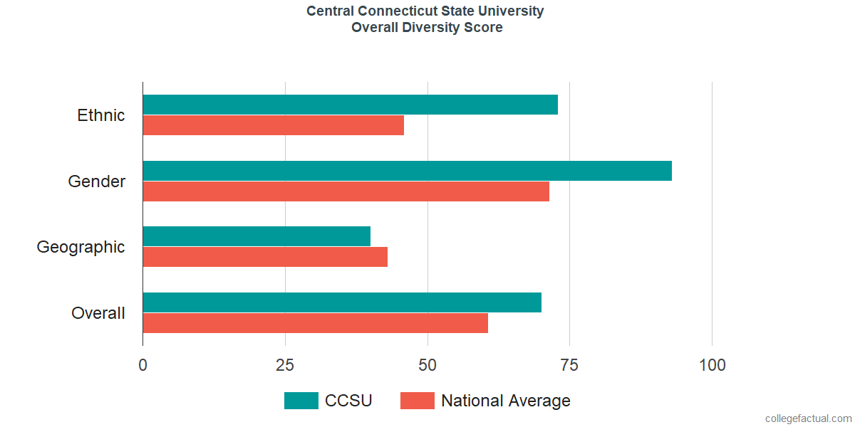 Overall Diversity at Central Connecticut State University