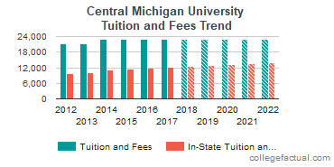 Central Michigan University Tuition and Fees