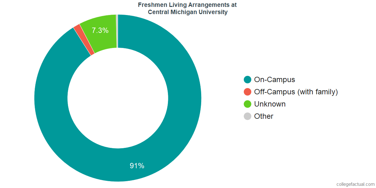 Freshmen Living Arrangements at Central Michigan University