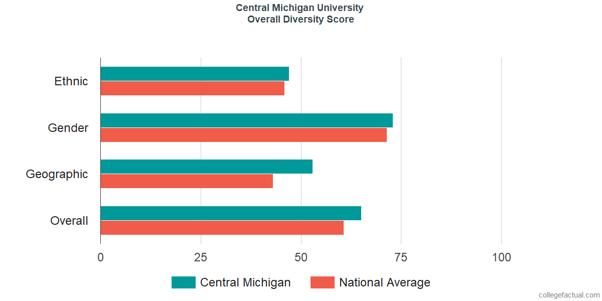 Overall Diversity at Central Michigan University