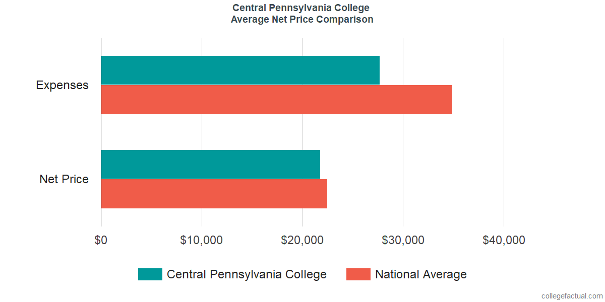 Net Price Comparisons at Central Penn College