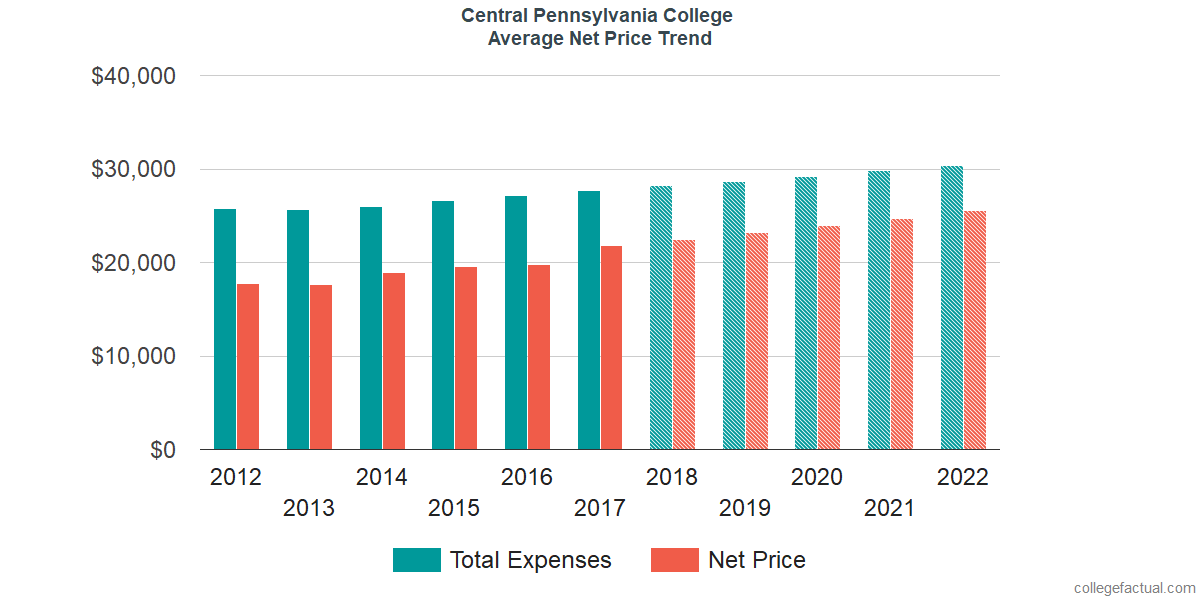 Average Net Price at Central Penn College