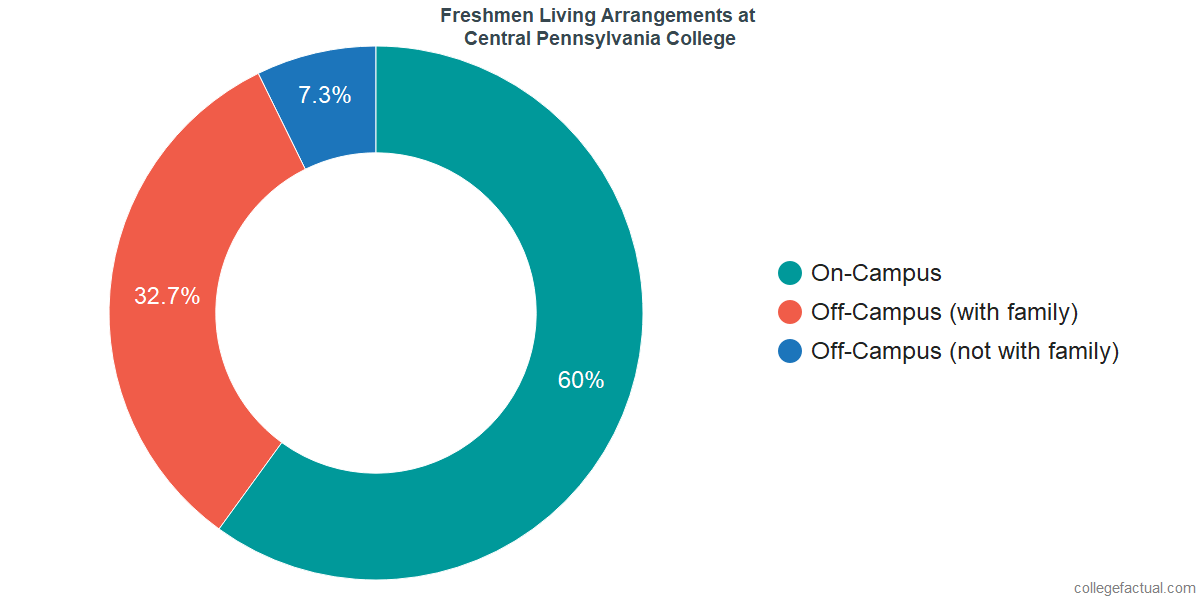 Freshmen Living Arrangements at Central Penn College