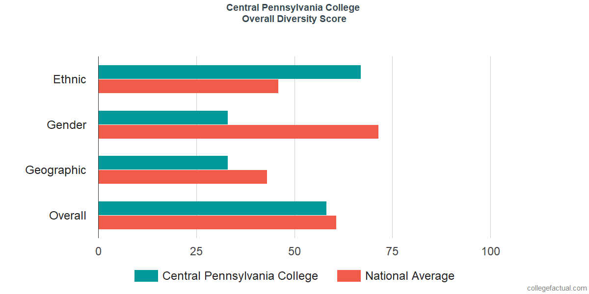 Overall Diversity at Central Penn College