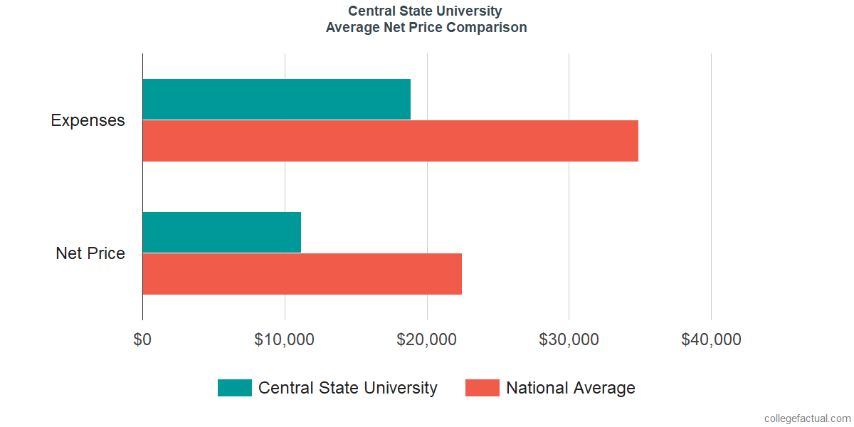 Net Price Comparisons at Central State University