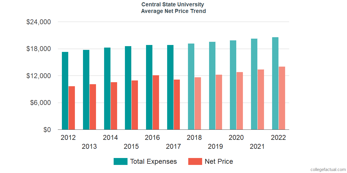 Average Net Price at Central State University