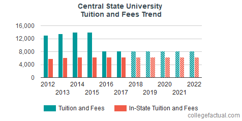 Central State University Tuition and Fees