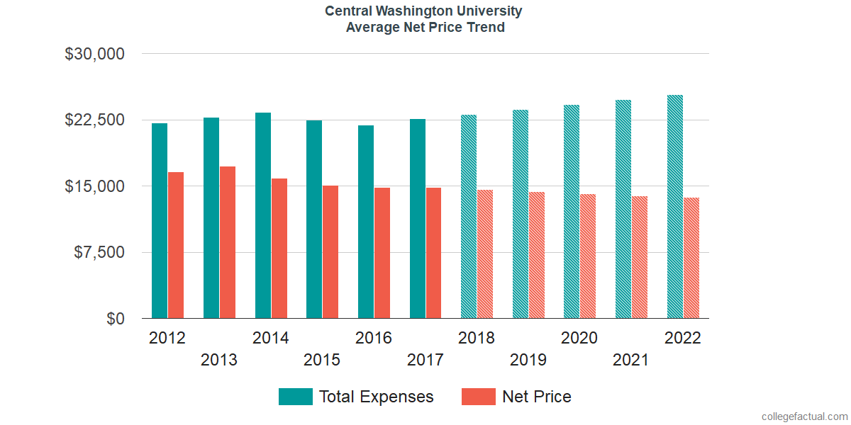 Net Price Trends at Central Washington University