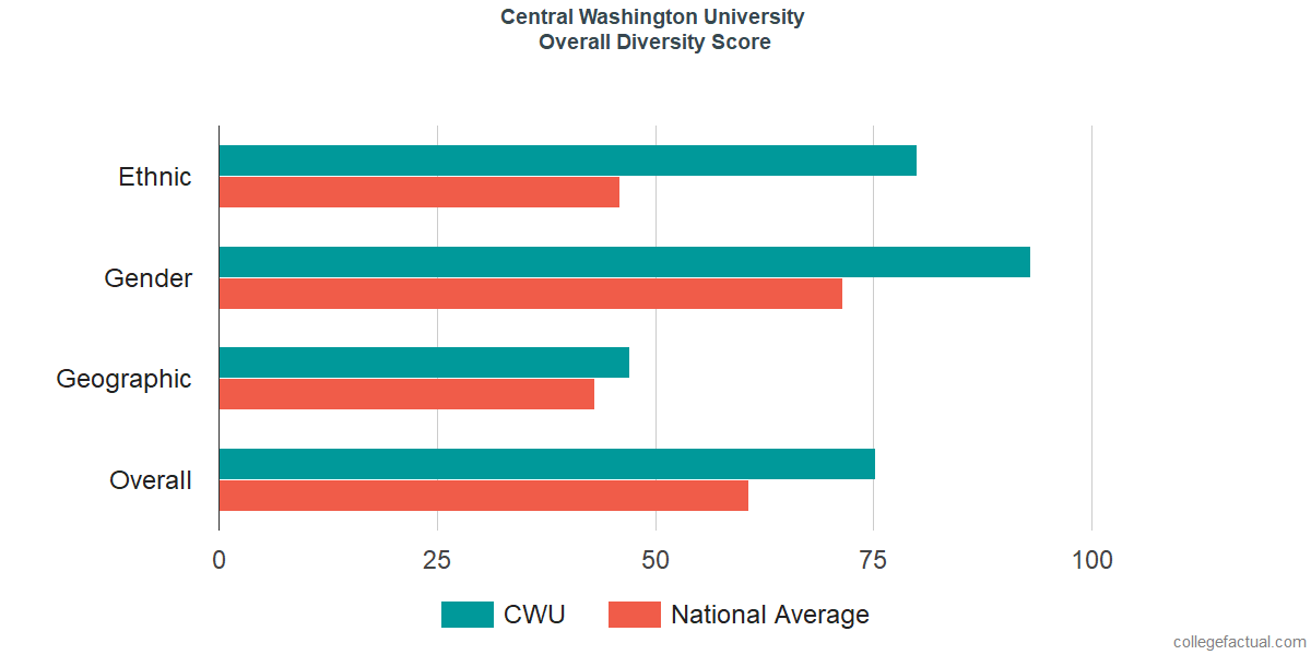 Overall Diversity at Central Washington University