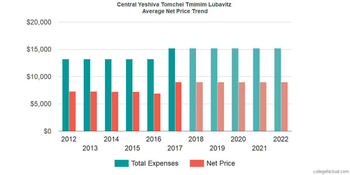 Average Net Price at Central Yeshiva Tomchei Tmimim Lubavitz