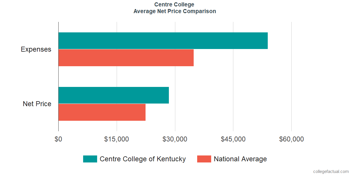 Net Price Comparisons at Centre College