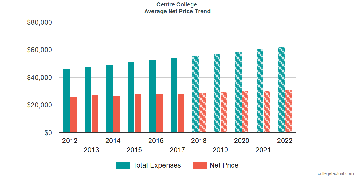 Average Net Price at Centre College