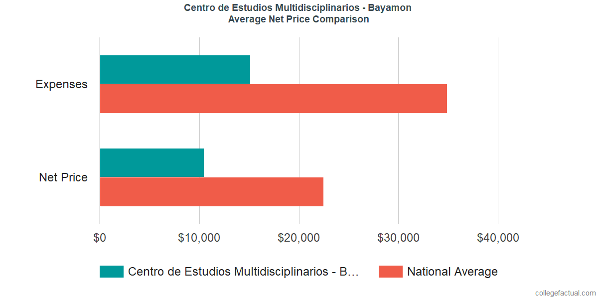 Net Price Comparisons at CEM College - Bayamon