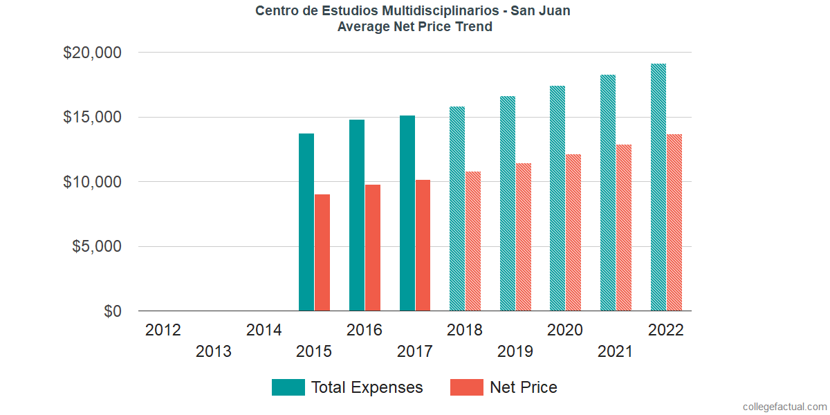 Average Net Price at CEM College - San Juan