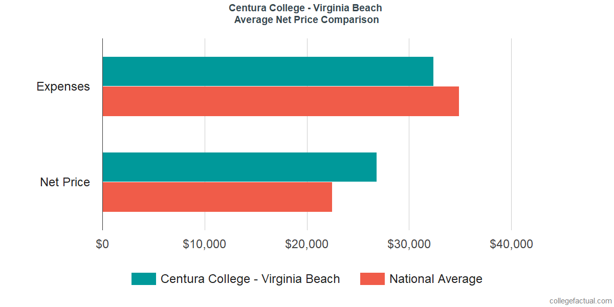 Net Price Comparisons at Centura College - Virginia Beach