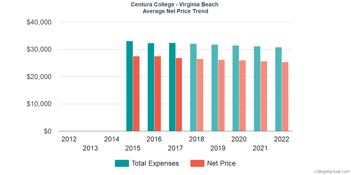 Net Price Trends at Centura College - Virginia Beach