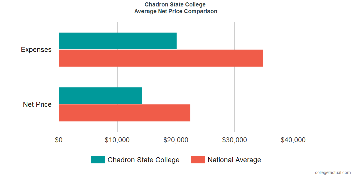 Net Price Comparisons at Chadron State College