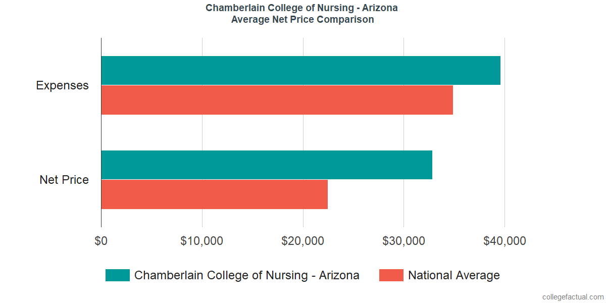 Net Price Comparisons at Chamberlain University - Arizona