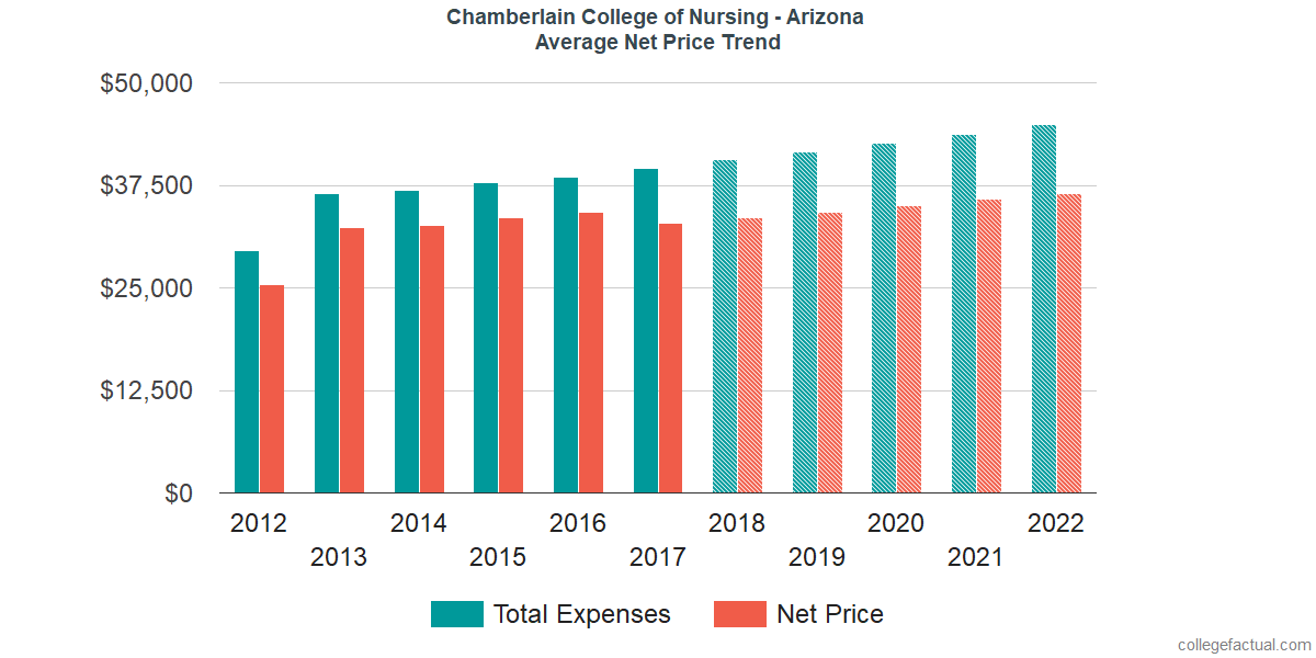 Average Net Price at Chamberlain University - Arizona