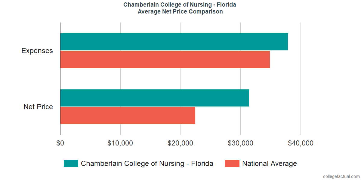 Net Price Comparisons at Chamberlain University - Florida