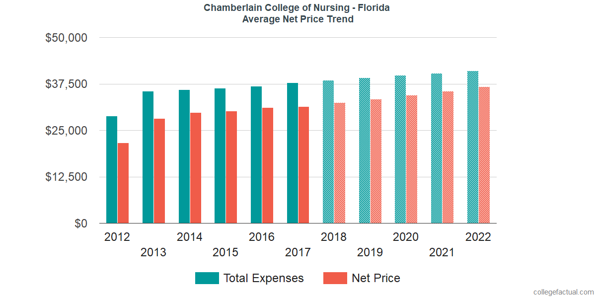 Net Price Trends at Chamberlain University - Florida