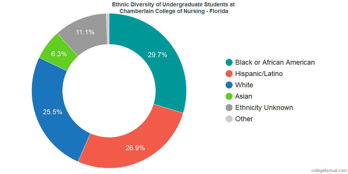 Chamberlain University Florida Diversity Racial Demographics & Other