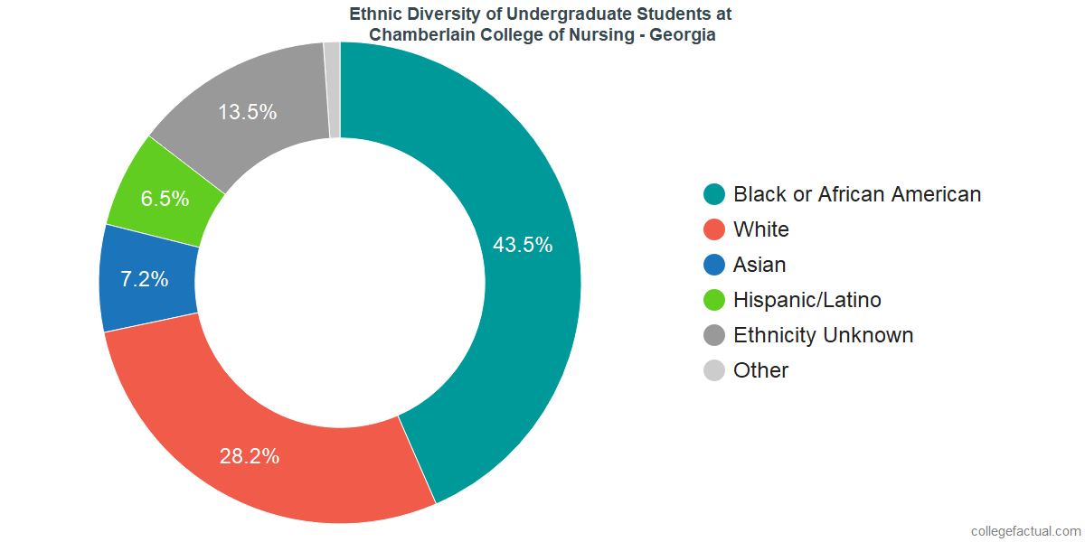 Chamberlain University Diversity Racial Demographics & Other