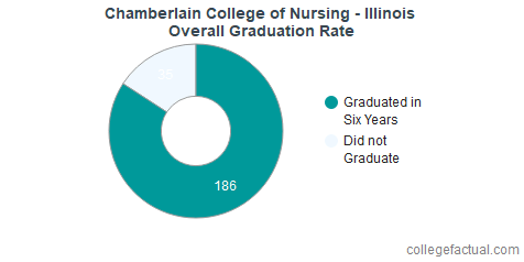 chamberlain retention nursing