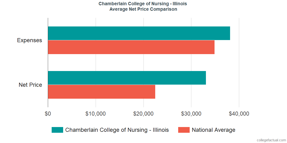 Net Price Comparisons at Chamberlain University - Illinois