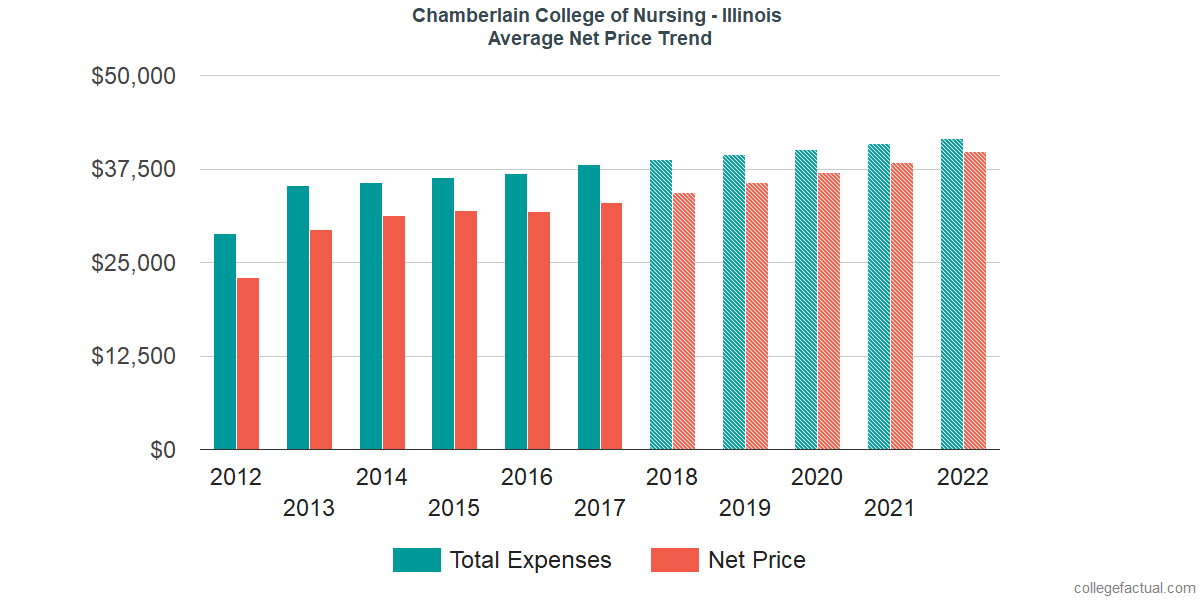 Average Net Price at Chamberlain University - Illinois