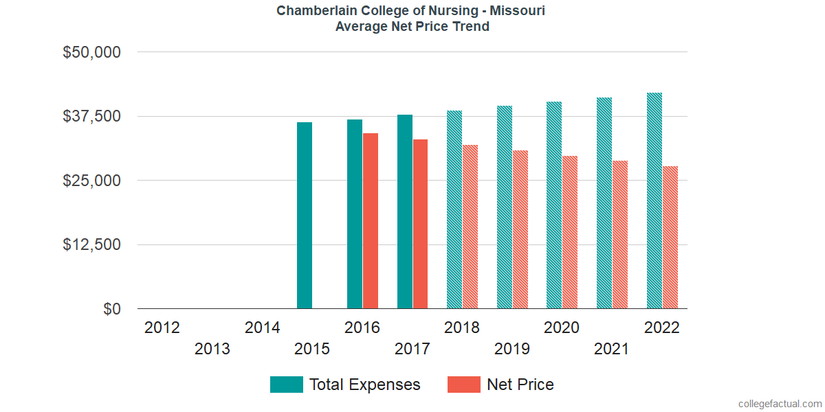 Net Price Trends at Chamberlain University - Missouri