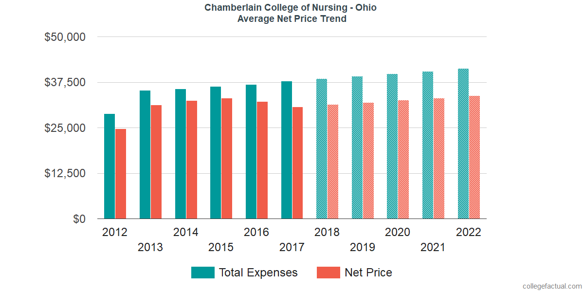 Average Net Price at Chamberlain University - Ohio