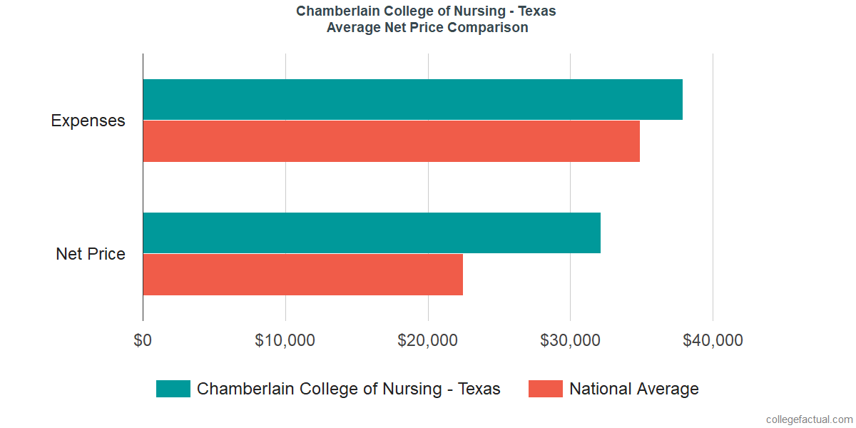 Net Price Comparisons at Chamberlain University - Texas