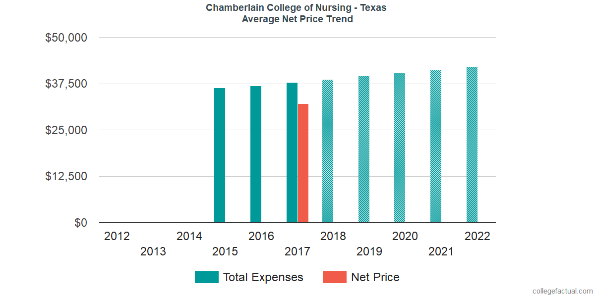 Net Price Trends at Chamberlain University - Texas