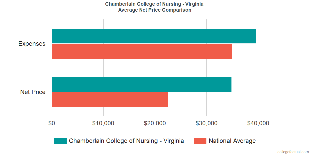 Net Price Comparisons at Chamberlain University - Virginia