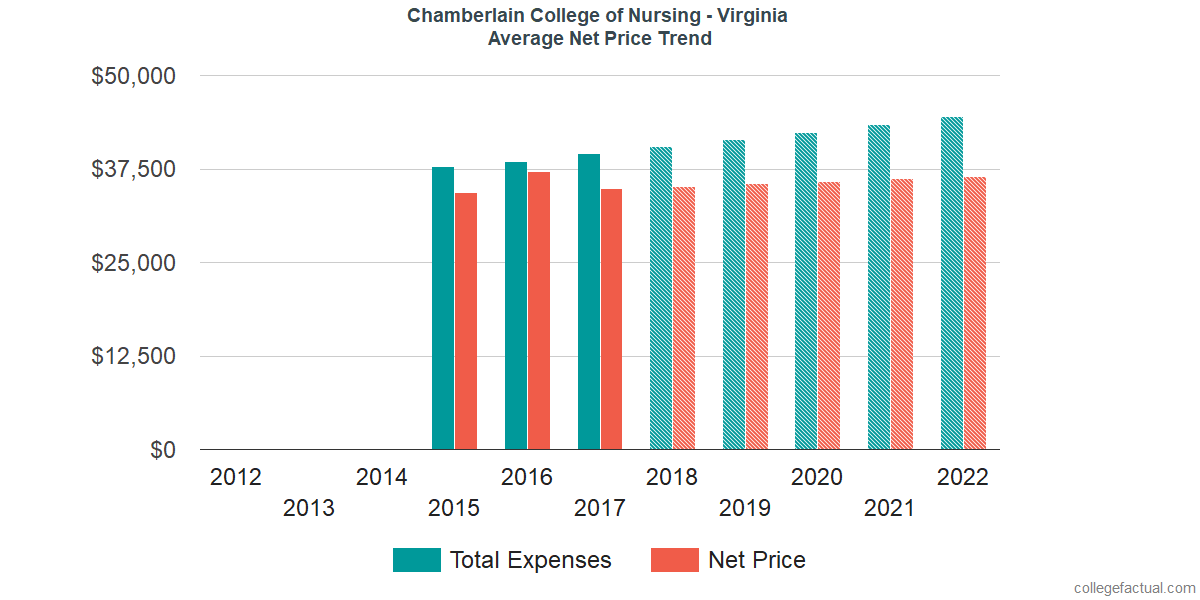 Net Price Trends at Chamberlain University - Virginia