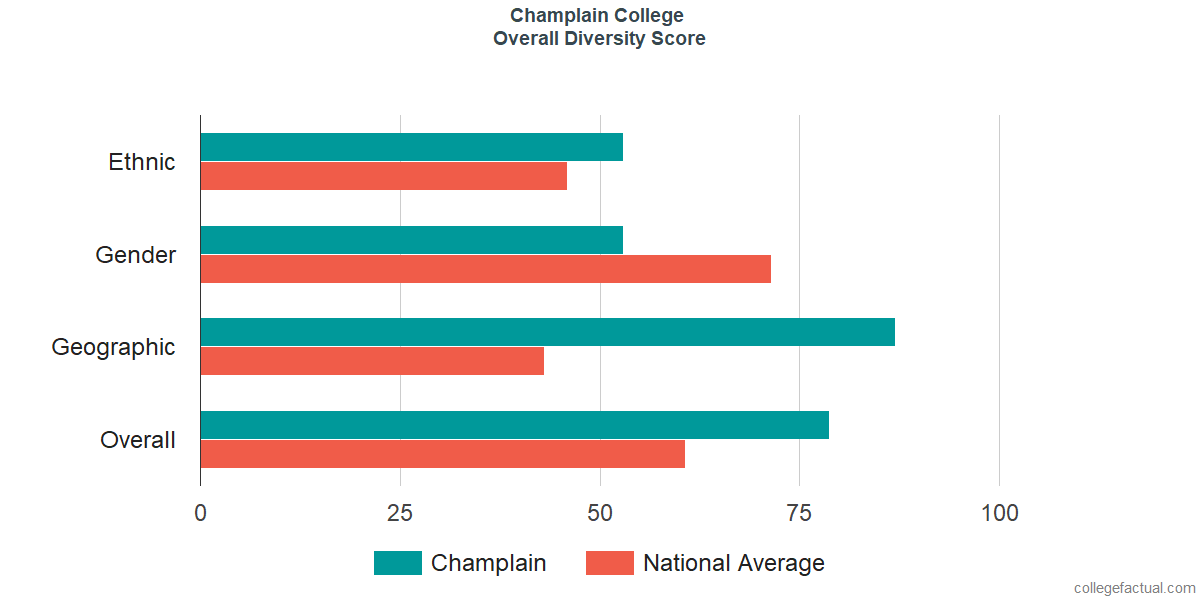 Overall Diversity at Champlain College